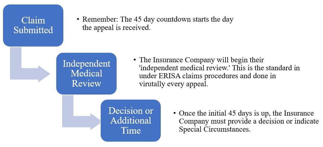 ERISA-Process Timeline